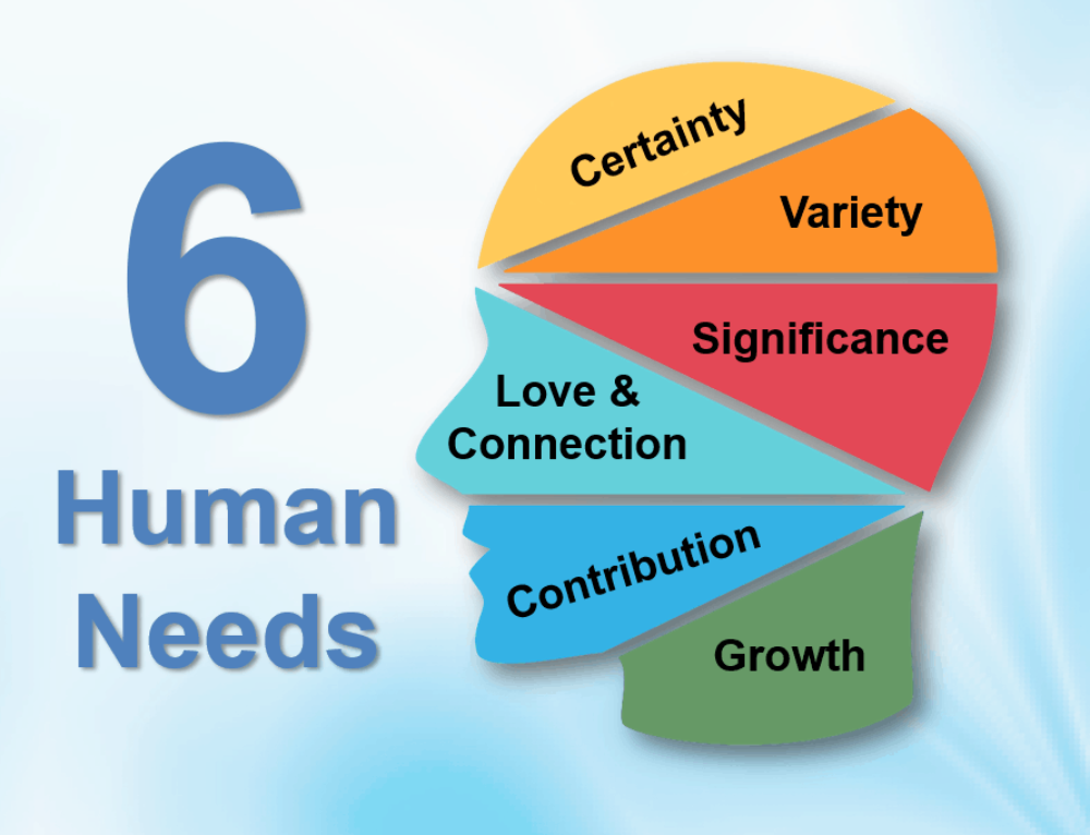 Basic Human needs. Human necessities. Needs. 6 Human needs Test. Basic human