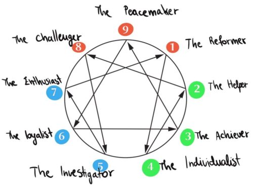 The Core Struggles of Each Enneagram Type – Joshua N. Hook